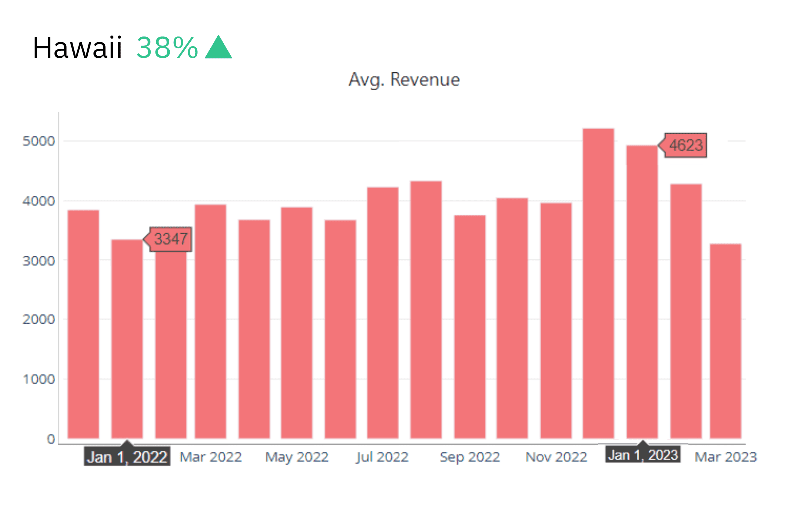 Average revenue comparison between Jan 2022 and Jan 2023 in Hawaii's vacation rental market to understand the demand in the area