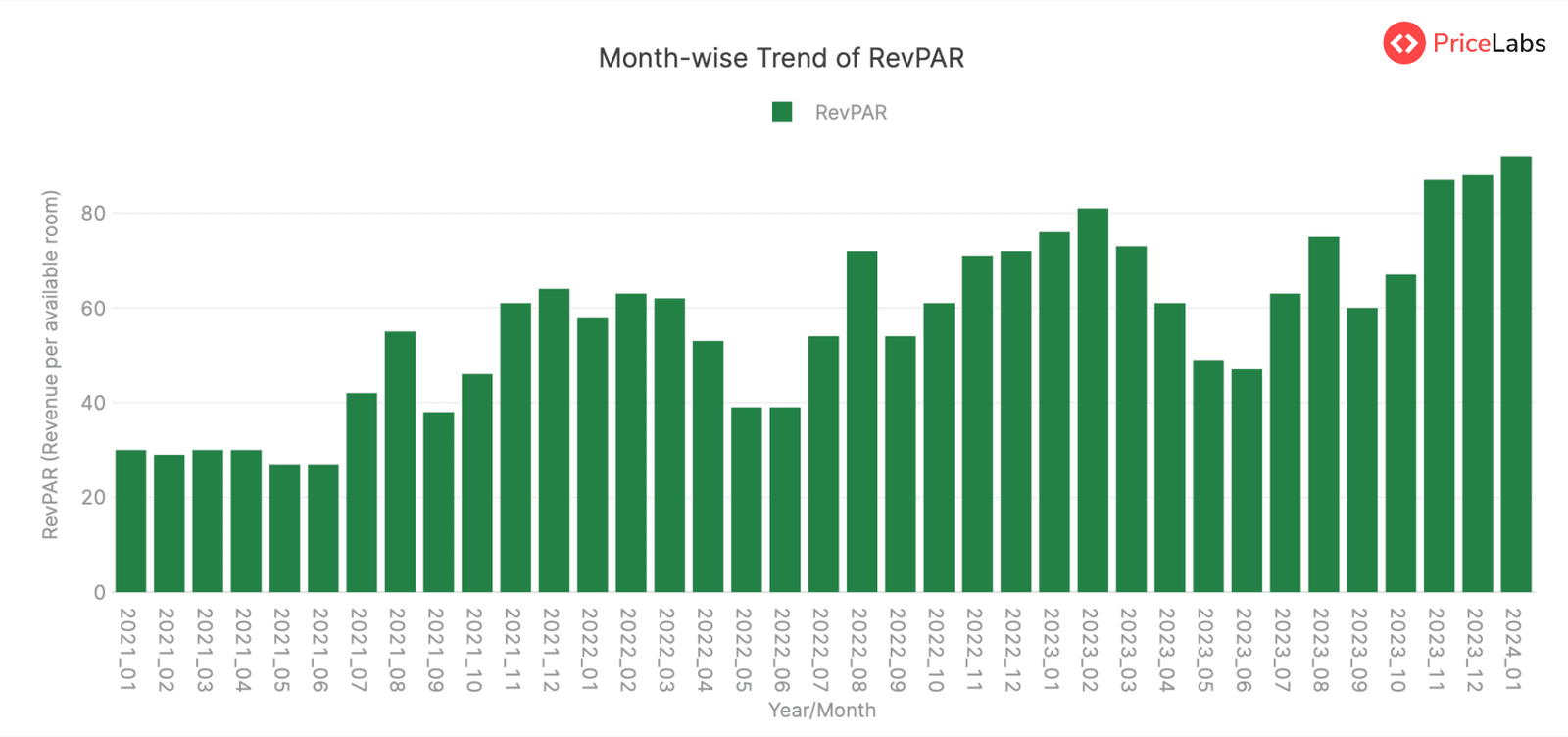 Revenue Per Available Room (RevPAR) in Canary Islands, Spain – Month on Month from January 2021 to January 2024