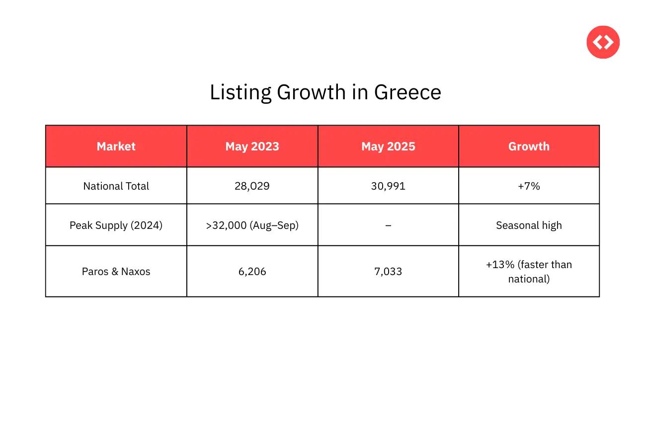Listing Growth in Greece 2025