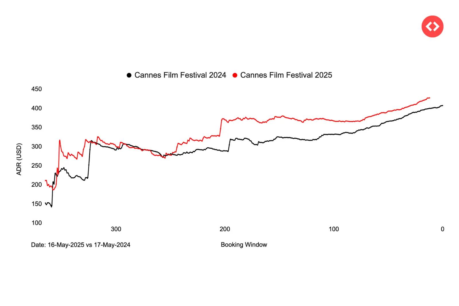 ADR vs Booking Window trends for Cannes Film Festival 2025