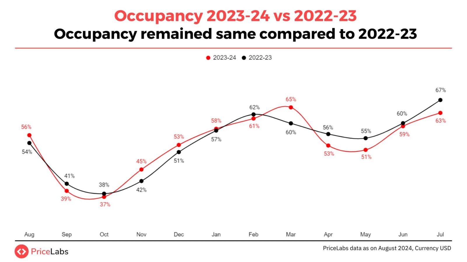 occupancy has remained the same