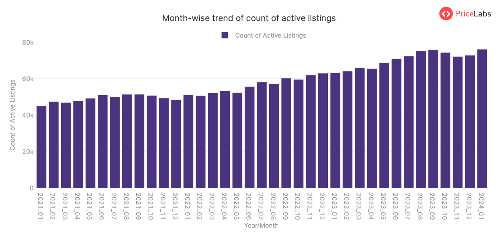 Active Listings Count for STRs in Poland – from January 2021 to January 2024
