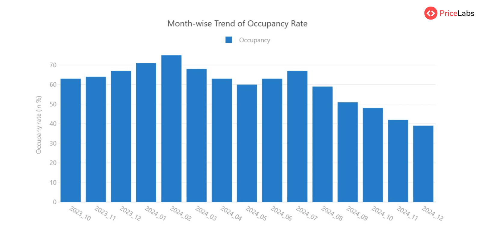Occupancy Rate for short term rentals Hawaii
