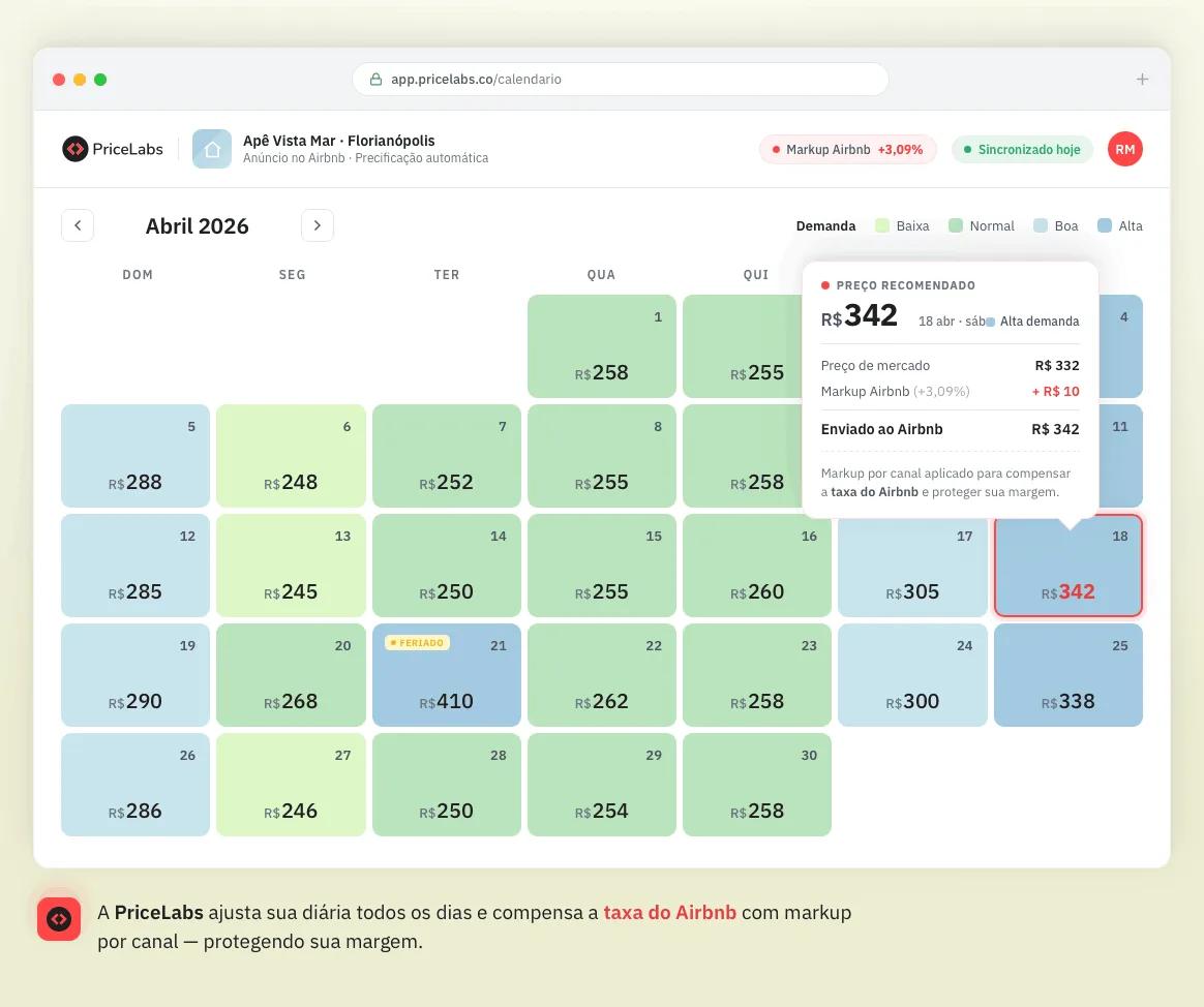 Calendário de precificação dinâmica da PriceLabs para um anúncio no Airbnb, com diárias por dia e markup por canal aplicado para compensar a taxa do Airbnb.