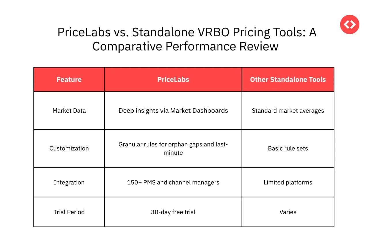 PriceLabs vs. Standalone VRBO Pricing Tools: A Comparative Performance Review