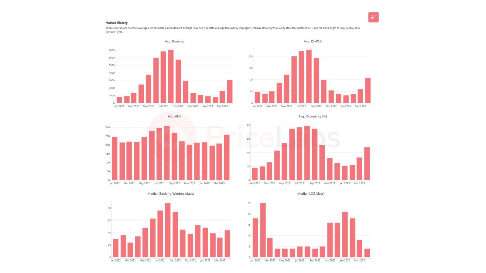 Riepilogo del mercato nella Market Dashboard per analizzare i prezzi di airbnb