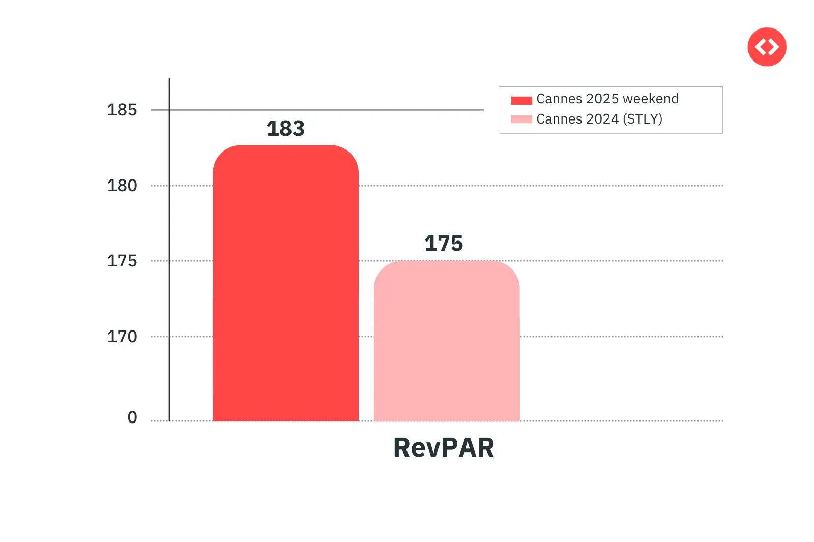Cannes Film Festival 2025 RevPAR