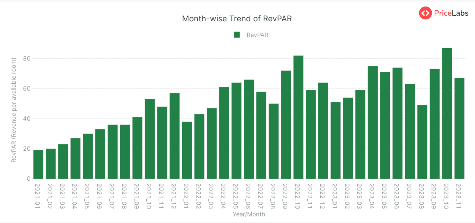 Revenue Per Available Room (RevPAR) for STRs in Madrid, Spain – Month on Month from January 2021 to November 2023