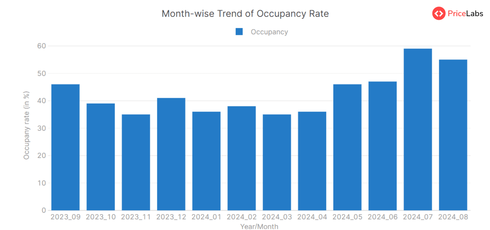 Occupancy Rate for STRs Poland– Month on Month from September 2023 to December 2024