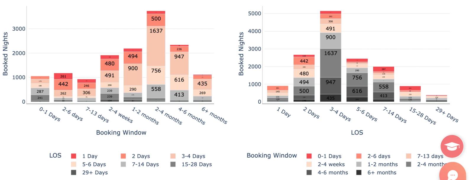 Airbnb statistics by city - estes park, CO - length of stay vs booking window