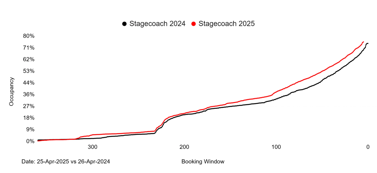 Occupancy Data For StageCoach