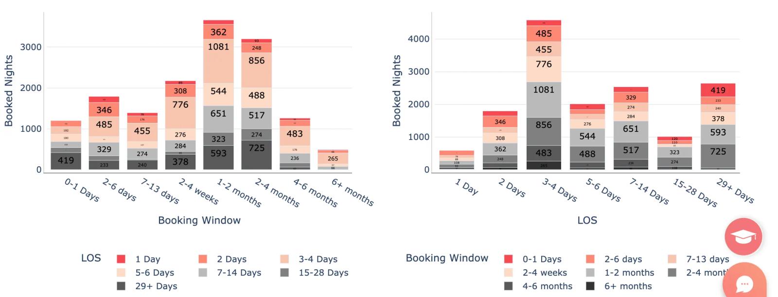 Airbnb statistics by city - boston, MA - length of stay vs booking window