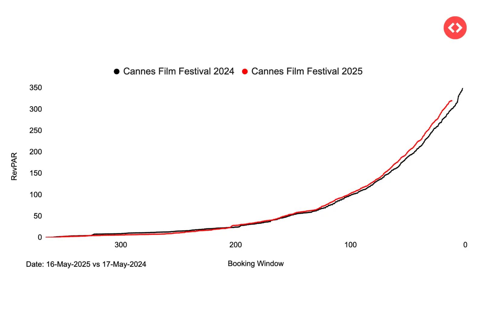RevPAR vs Booking Window trends for Cannes Film Festival 2025