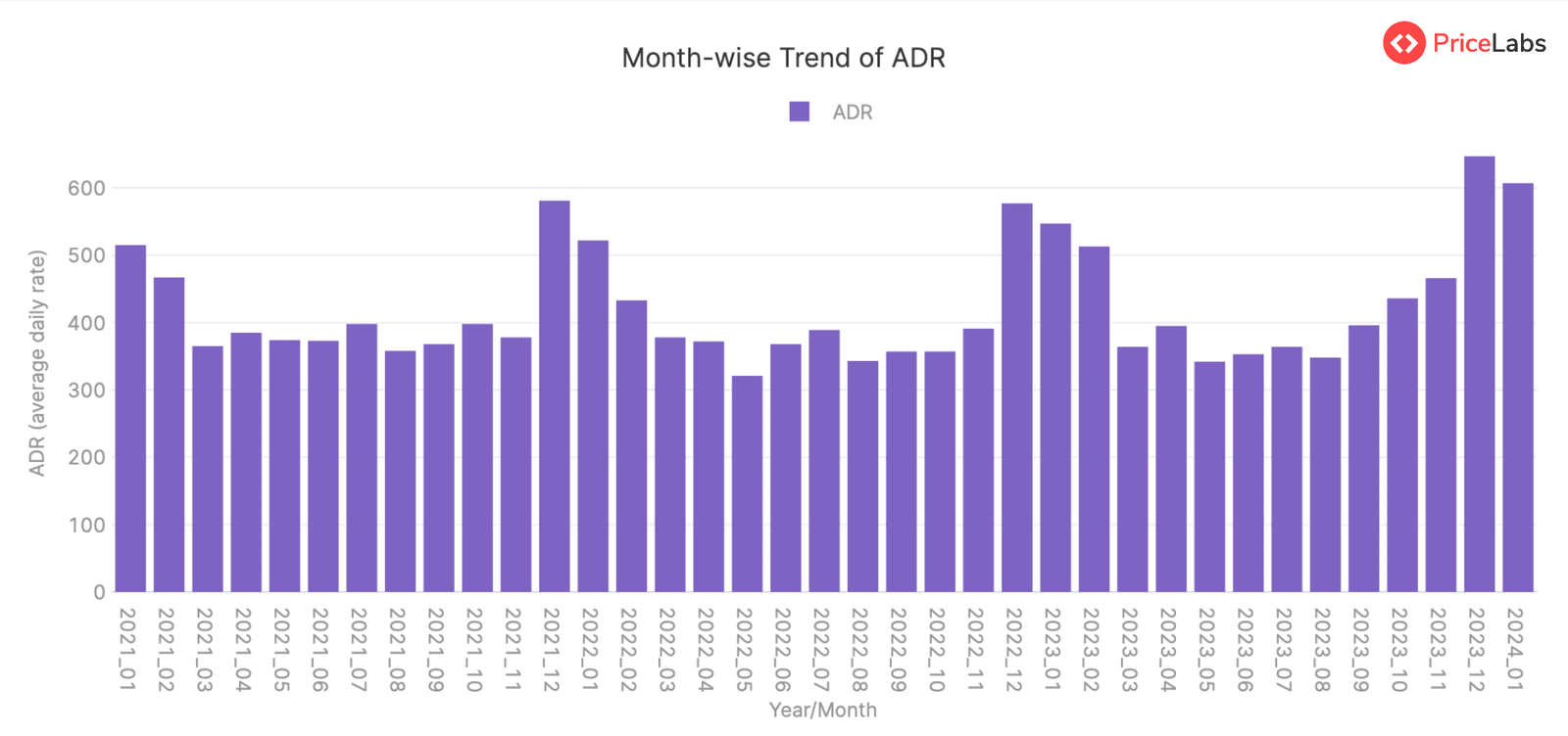 Average Daily Rate (ADR) for STRs in Brazil – Month on Month from January 2021 to January 2024