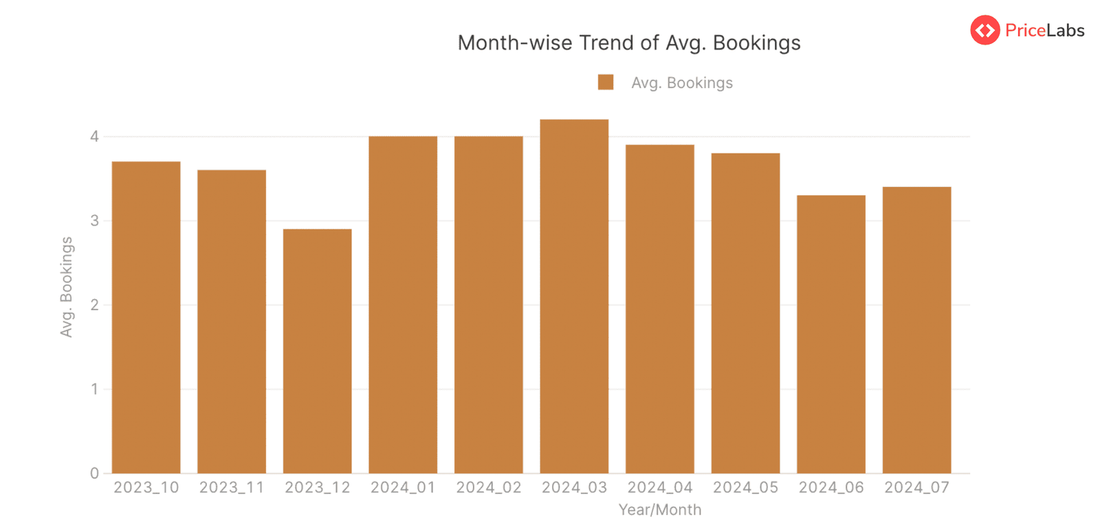 Revenue Per Available Room (RevPAR) for STRs in Croatia