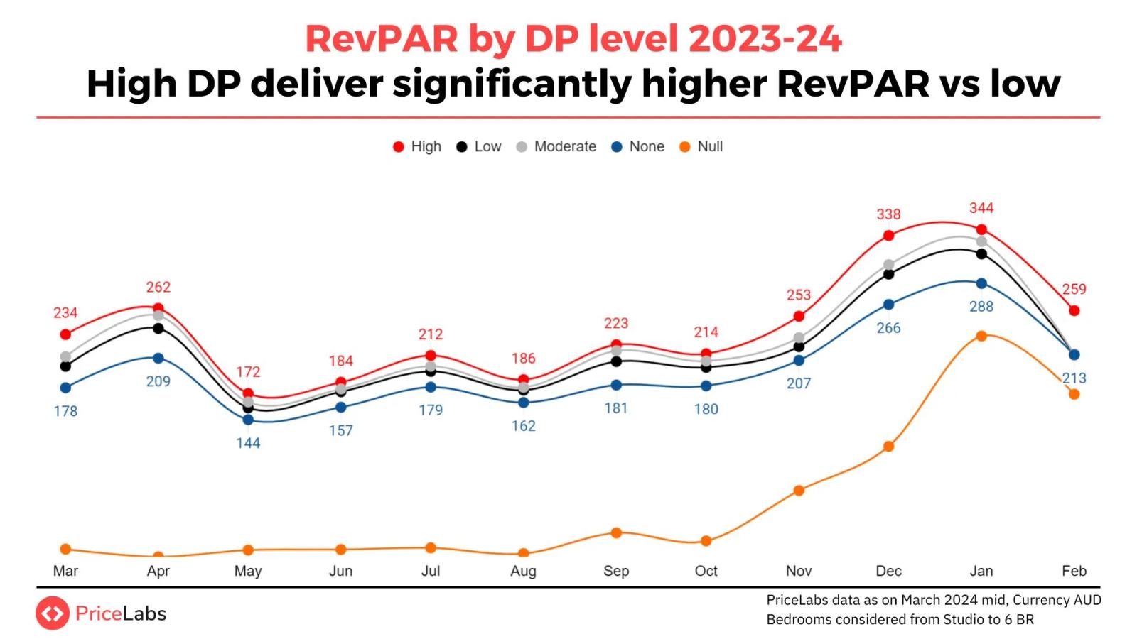 RevPAR trends by dynamic pricing utilisation in the Australian short-term rental market