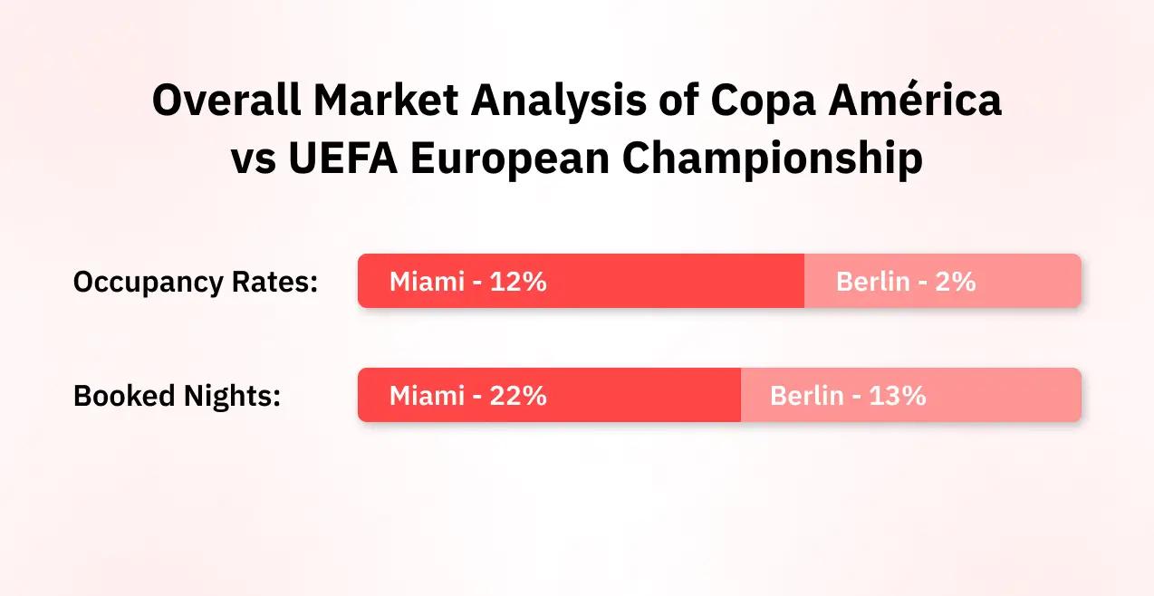Overall Market Analysis of Copa America vs Euros
