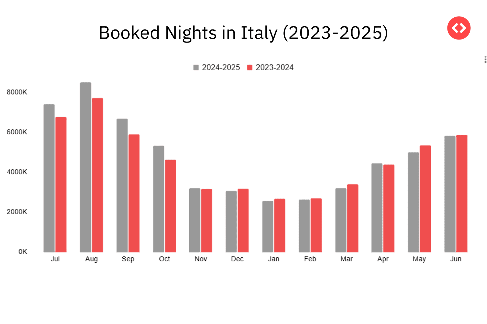 Booked Nights in Italy
