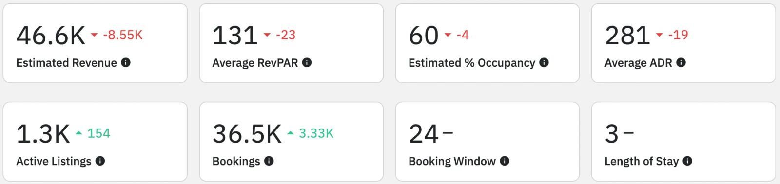 Airbnb statistics by city - overview of Oxnard, CA market