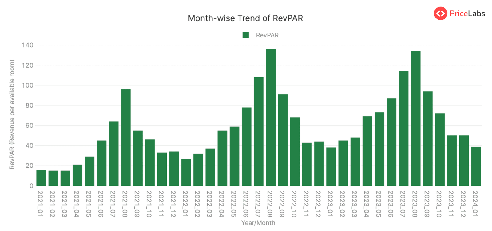 Revenue Per Available Room (RevPAR) in Portugal – Month on Month from January 2021 to January 2024