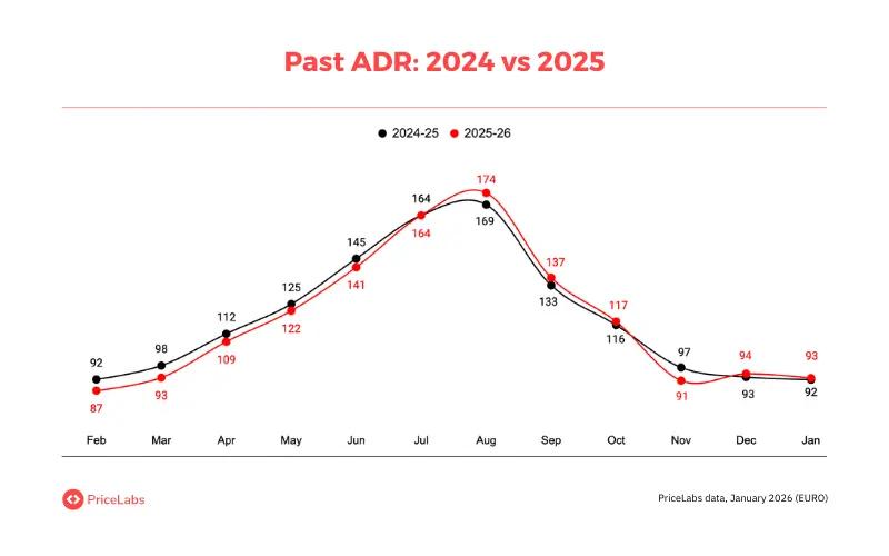 Anche l'ADR (tariffa media giornaliera) è rimasta stabile negli ultimi due anni senza molte fluttuazioni