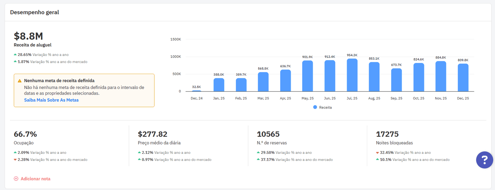 Painel do Owner Analytics mostrando o desempenho geral.