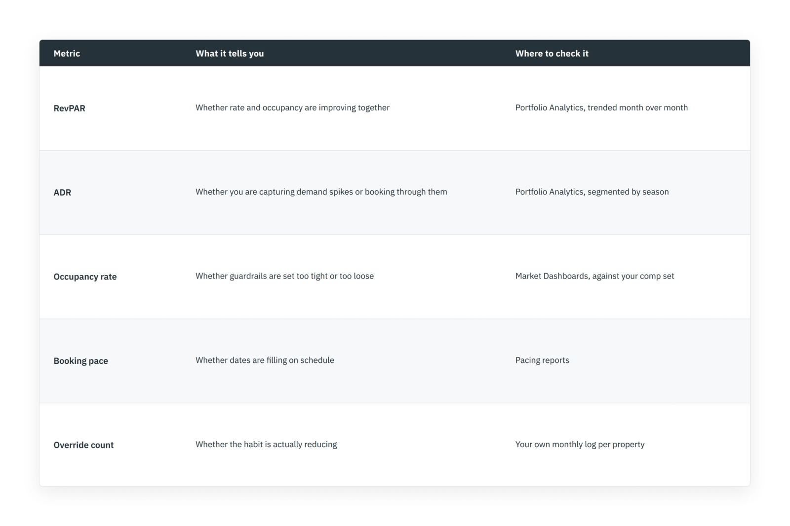 Dynamic pricing best practices table showing RevPAR, ADR, occupancy, booking pace and override count metrics