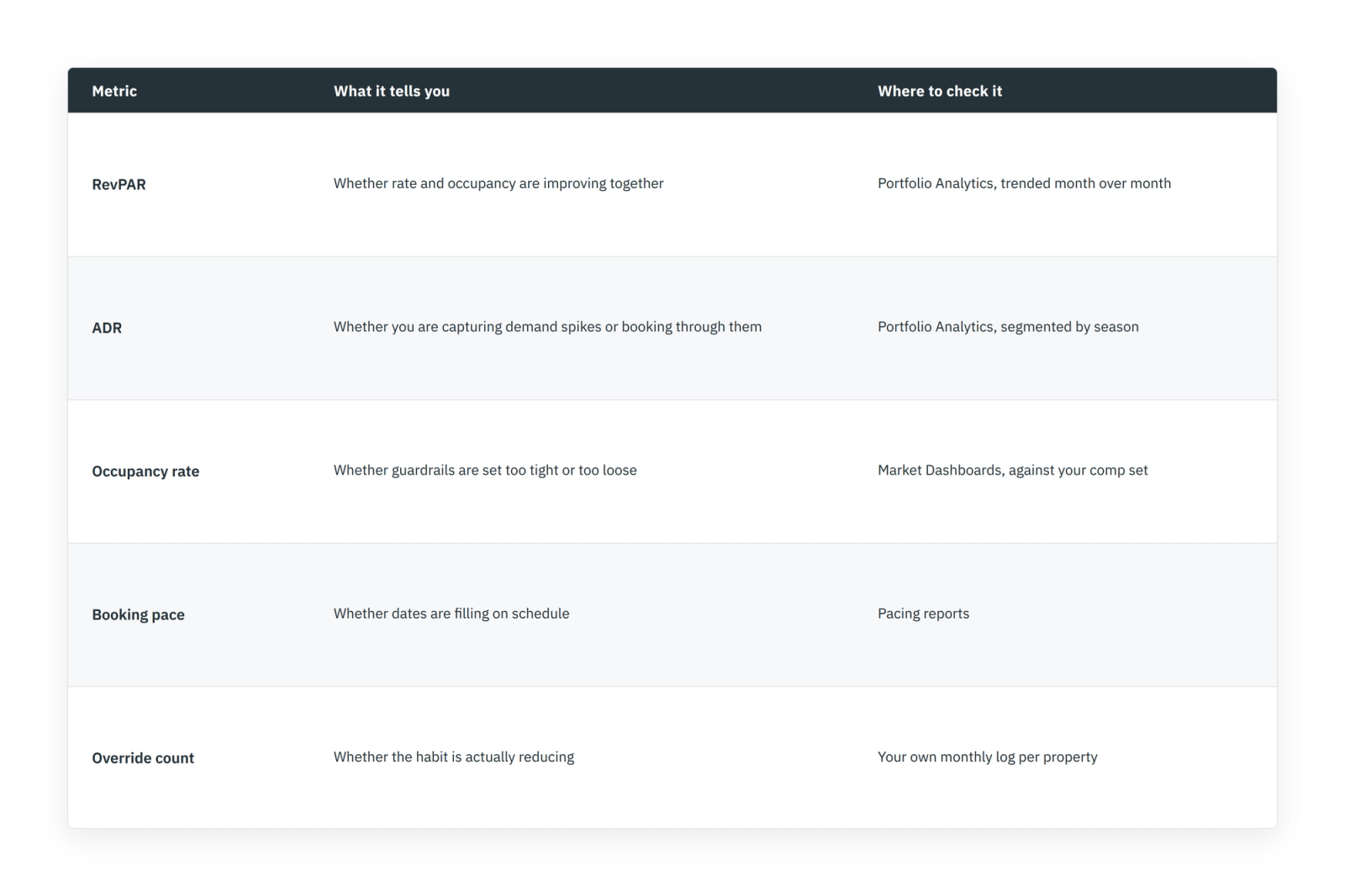 Dynamic pricing best practices table showing RevPAR, ADR, occupancy, booking pace and override count metrics