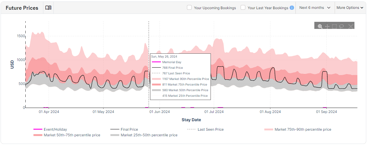 Analysez la tarification de vos concurrents avec PriceLabs Neighborhood Data