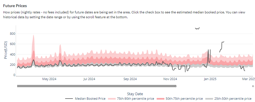 Burlington, Vermont performance: Pricing