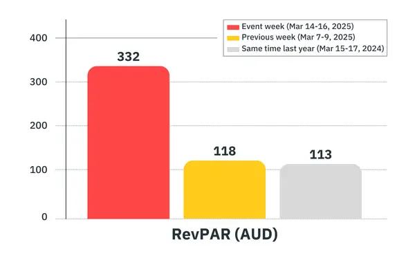 RevPAR melbourne grand prix 2025