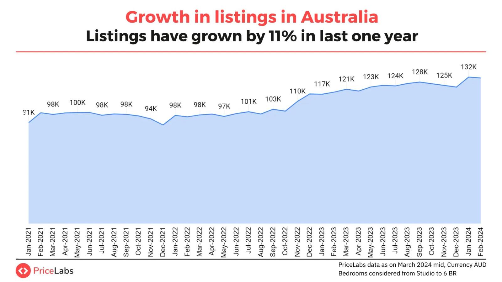 growth in listings in Australia