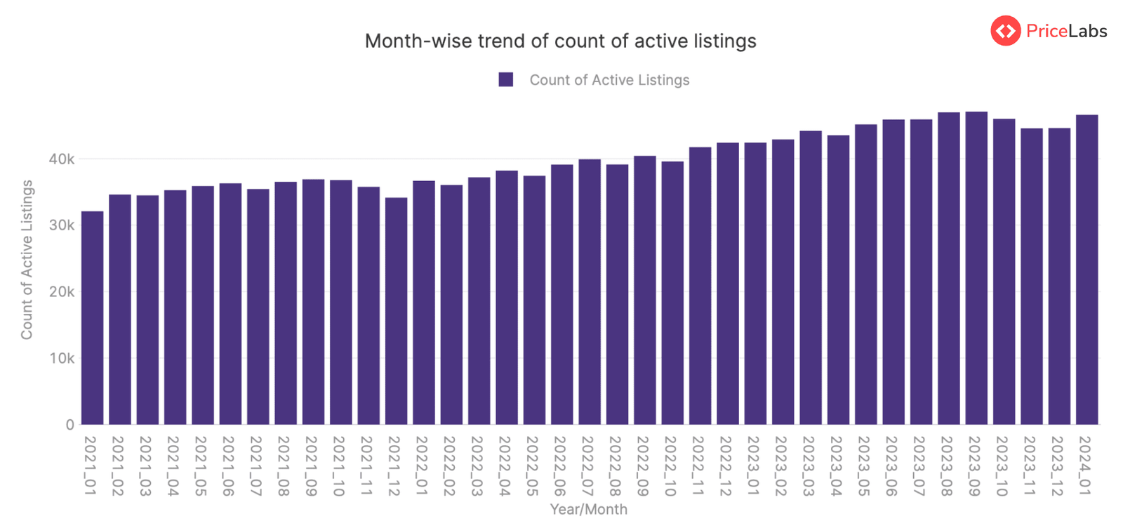 Active Listings Count for STRs in the Canary Islands, Spain – from January 2021 to January 2024