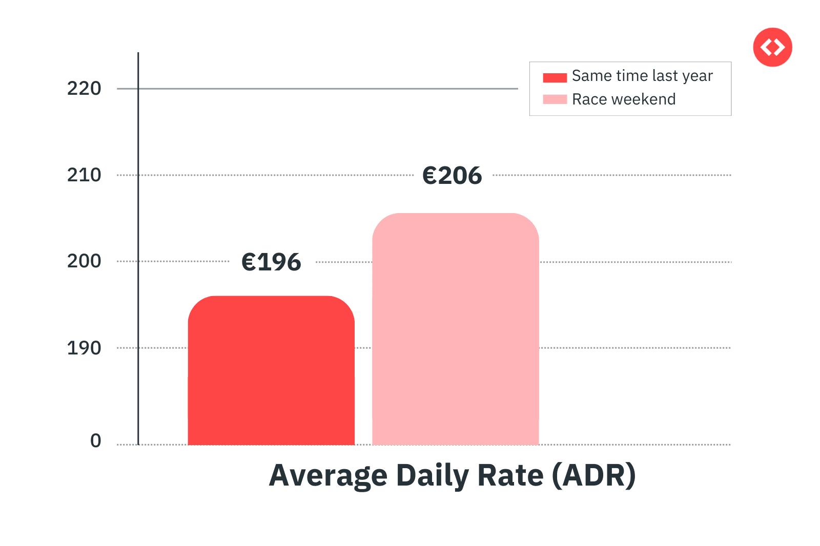 Barcelona Grand Prix 2025 impact on vacation rentals Average Daily Rate