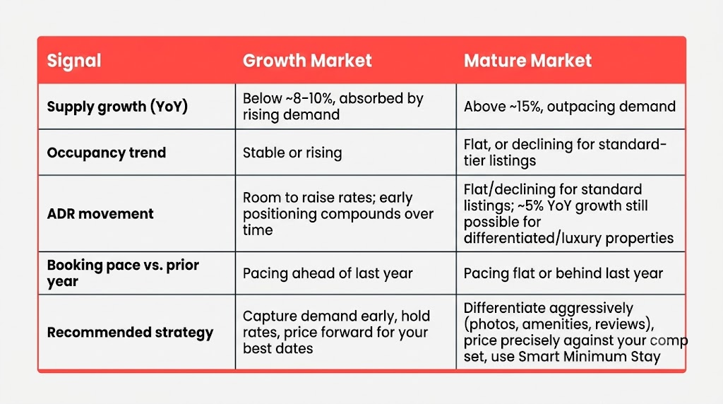 Growth vs Mature Markets for STRs