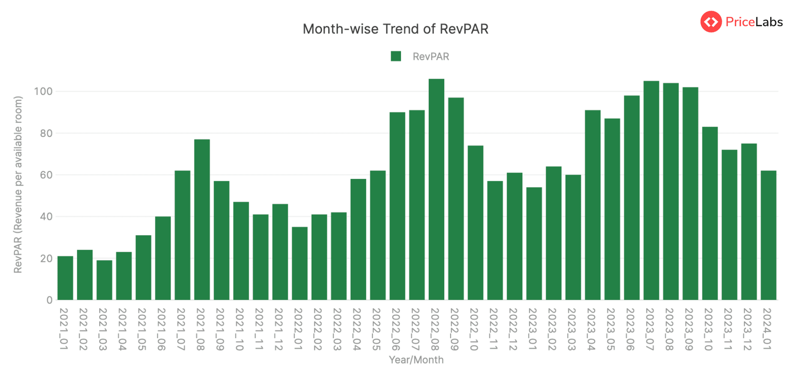RevPAR Summary