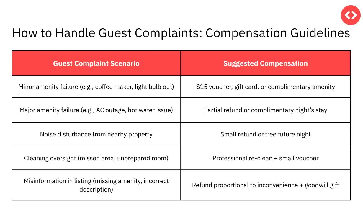 How to Handle Guest Complaints: Compensation Guidelines