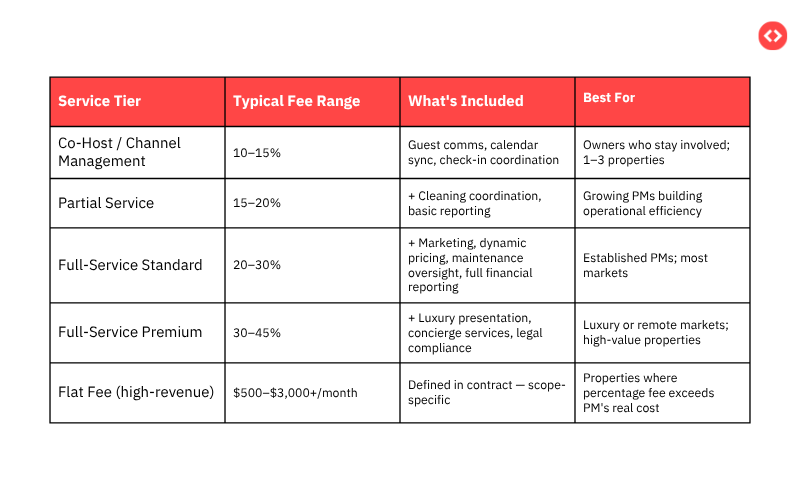 Vacation rental property manager fees explained