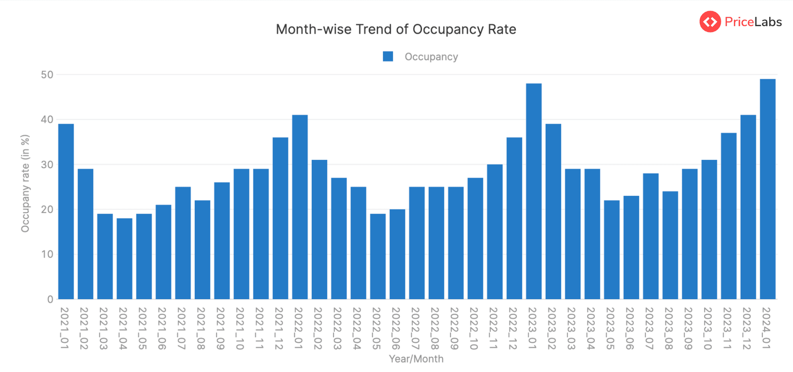 Occupancy Rate for STRs in Brazil – Month on Month from January 2021 to January 2024