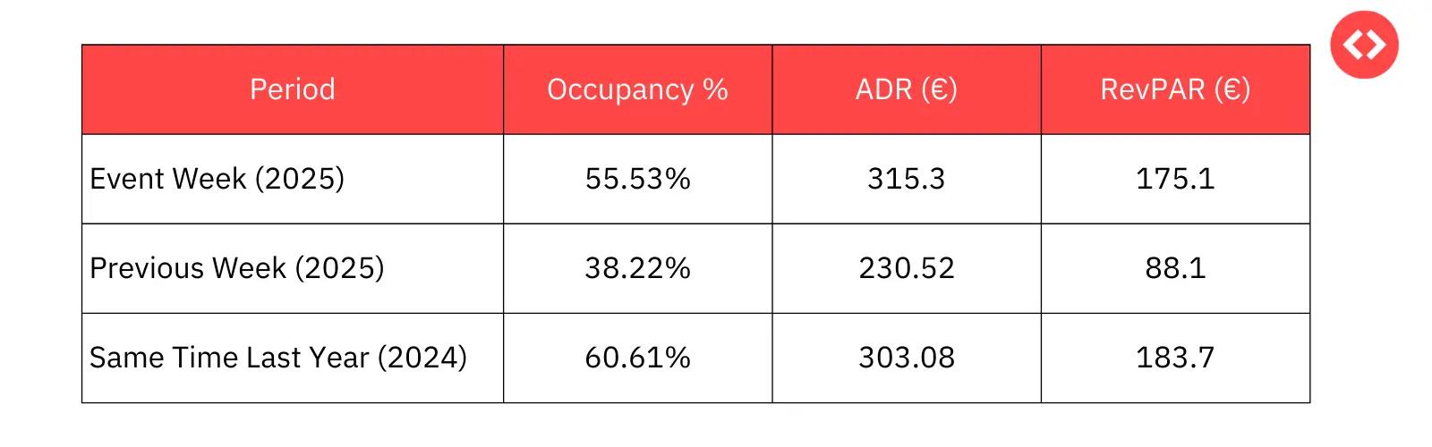 KPIs of cannes short term rental market
