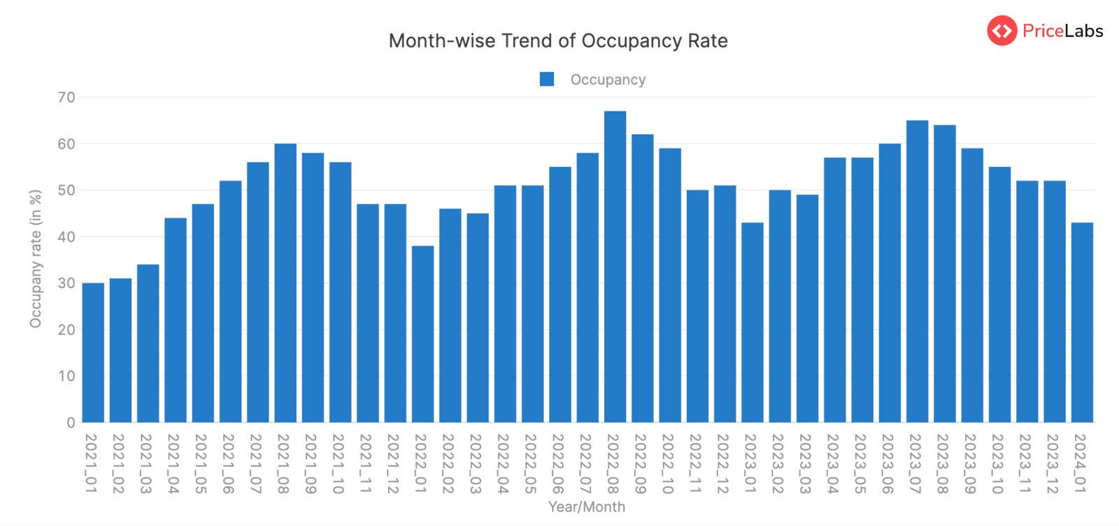 Occupancy Rate Summary