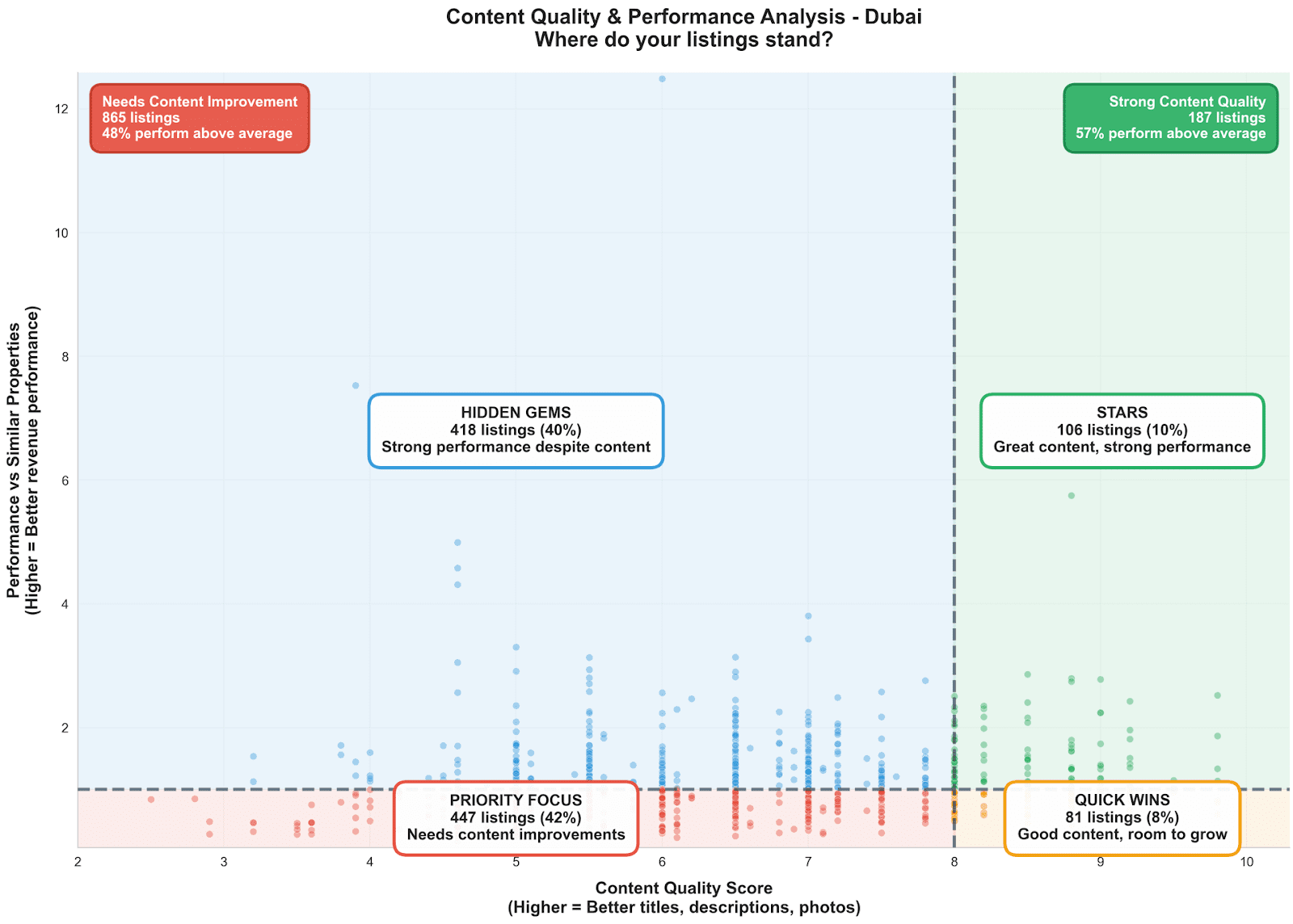 Airbnb Listing Content Quality & Performance Analysis - Dubai