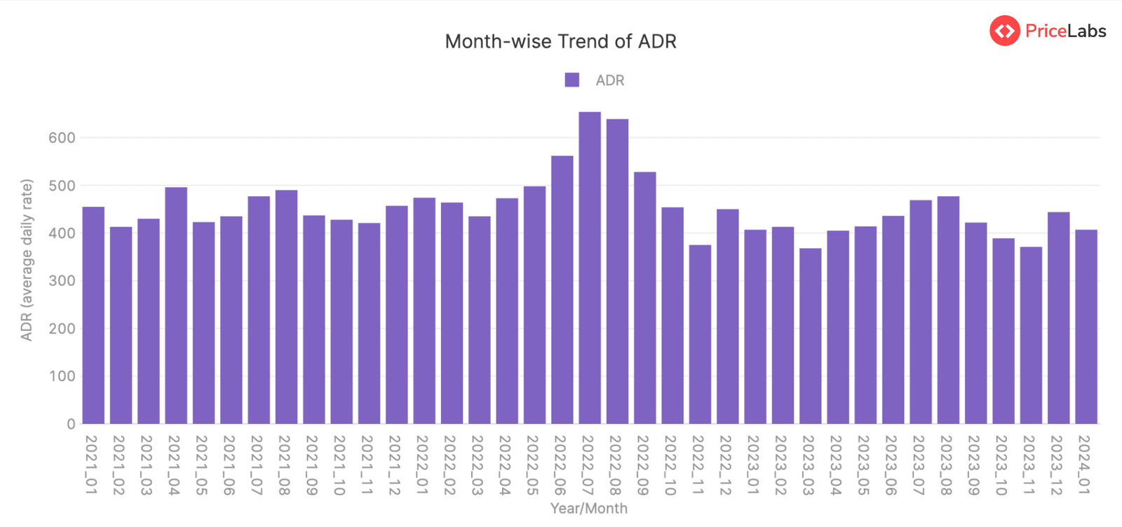Average Daily Rate (ADR) for STRs in Poland – Month on Month from January 2021 to January 2024