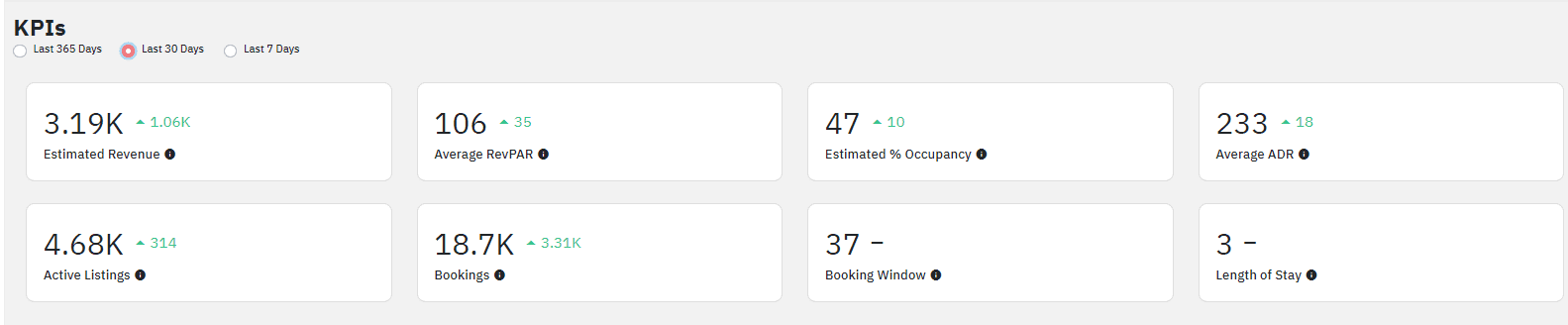 Key Performance Indicators  for Competitive Analysis on Airbnb