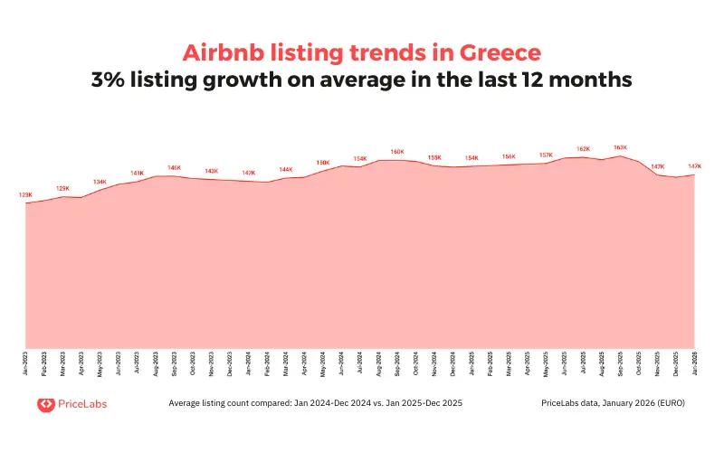 Gli alloggi Airbnb in Grecia sono cresciuti del 3% nell'ultimo anno