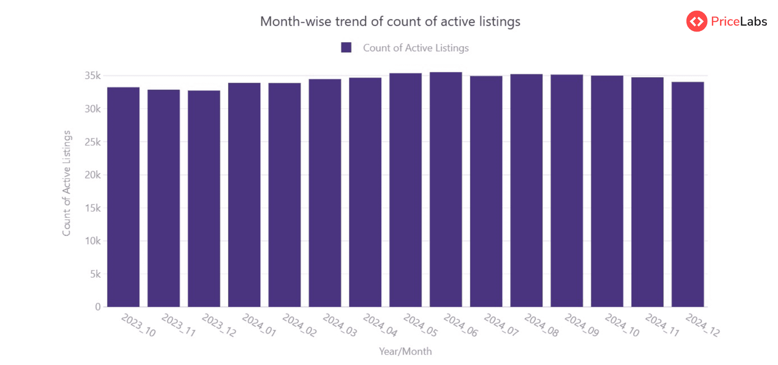 Count of Active Listing Summary for Short term rental in Hawaii
