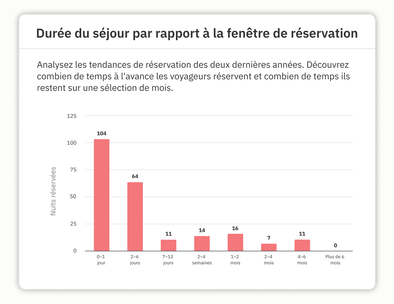 Repérez les virages de demande