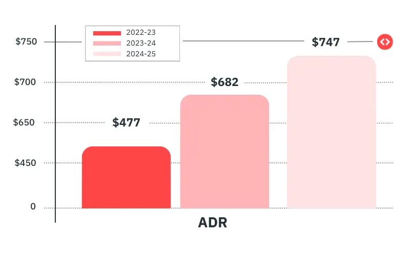 Tendências do ADR (Preço Médio Da Diária) no mercado de aluguel de temporada em Lahaina
