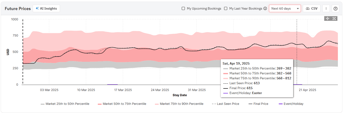 Future prices chart showing prices compared with market prices