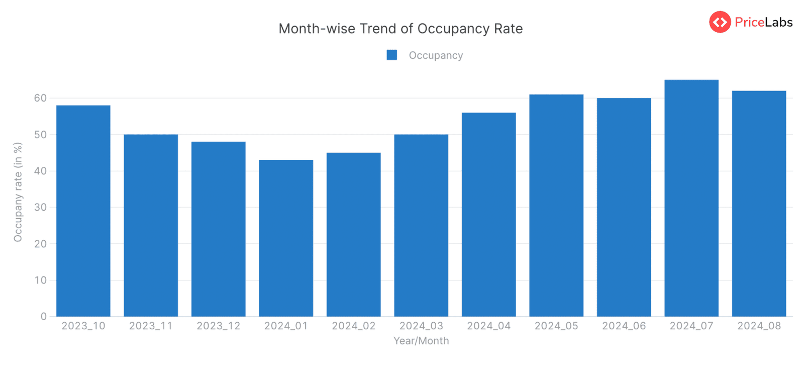 Month wise trend of Occupancy Rates